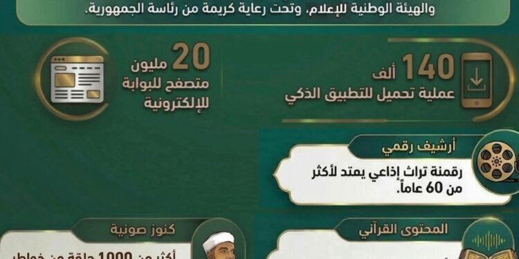 بعد تدشينها من الرئيس السيسي.. “الاتصالات” تستعرض نجاح تطبيق إذاعة القرآن بـ20 مليون تصفح في 24 ساعة