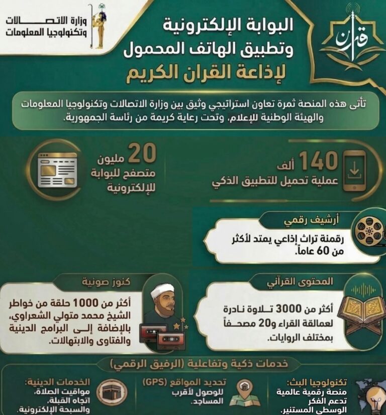 بعد تدشينها من الرئيس السيسي.. “الاتصالات” تستعرض نجاح تطبيق إذاعة القرآن بـ20 مليون تصفح في 24 ساعة