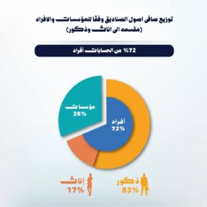 9.28 مليار جنية إجمالي أصول صناديق الاستثمار في الذهب بنهاية مارس 2026