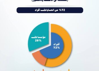 9.28 مليار جنية إجمالي أصول صناديق الاستثمار في الذهب بنهاية مارس 2026
