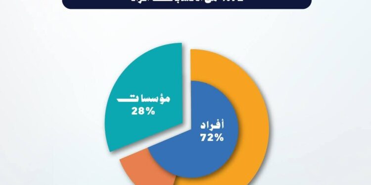 9.28 مليار جنية إجمالي أصول صناديق الاستثمار في الذهب بنهاية مارس 2026