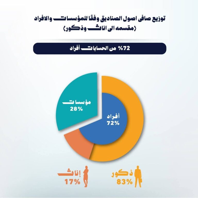 9.28 مليار جنية إجمالي أصول صناديق الاستثمار في الذهب بنهاية مارس 2026