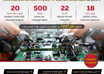 مشروعات صناعية جديدة بالسخنة
