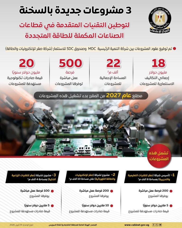 مشروعات صناعية جديدة بالسخنة