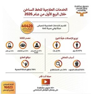 40 الف مستفيد من خدمات مكافحة الإدمان خلال الربع الأول لعام 2026
