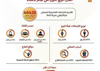 40 الف مستفيد من خدمات مكافحة الإدمان خلال الربع الأول لعام 2026