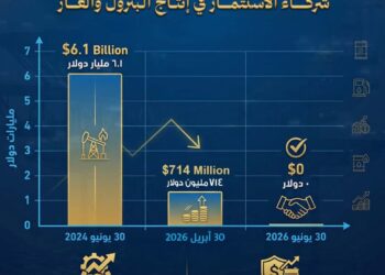 تراجع مديونية شركاء البترول إلى 714 مليون دولار