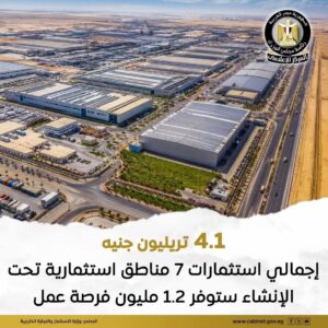 وزارة الاستثمار: الخريطة الحالية تضم ١٢ منطقة استثمارية باستثمارات ٦٦.٣ مليار جنيه.. وجارٍ إنشاء ٧ مناطق جديدة بـ ٤.١ تريليون جنيه لتوفير ١.٢ مليون فرصة عمل
